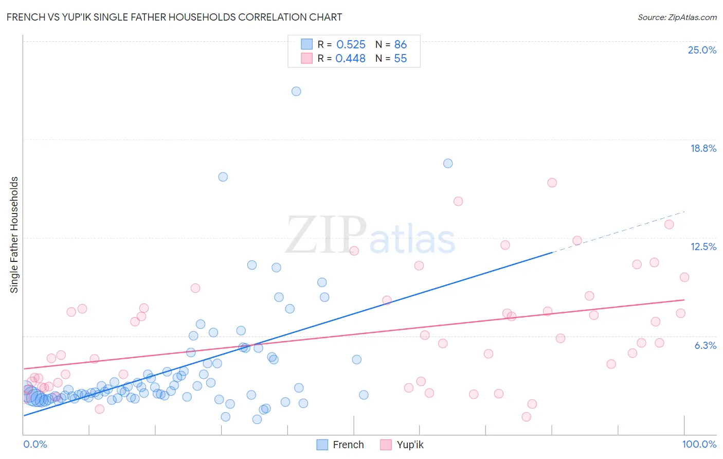 French vs Yup'ik Single Father Households