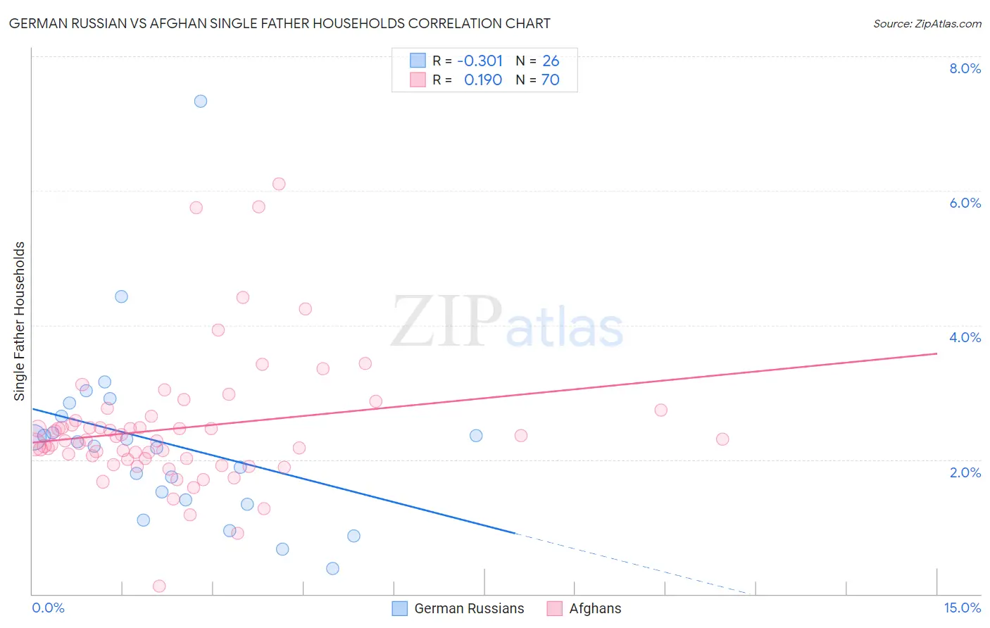 German Russian vs Afghan Single Father Households