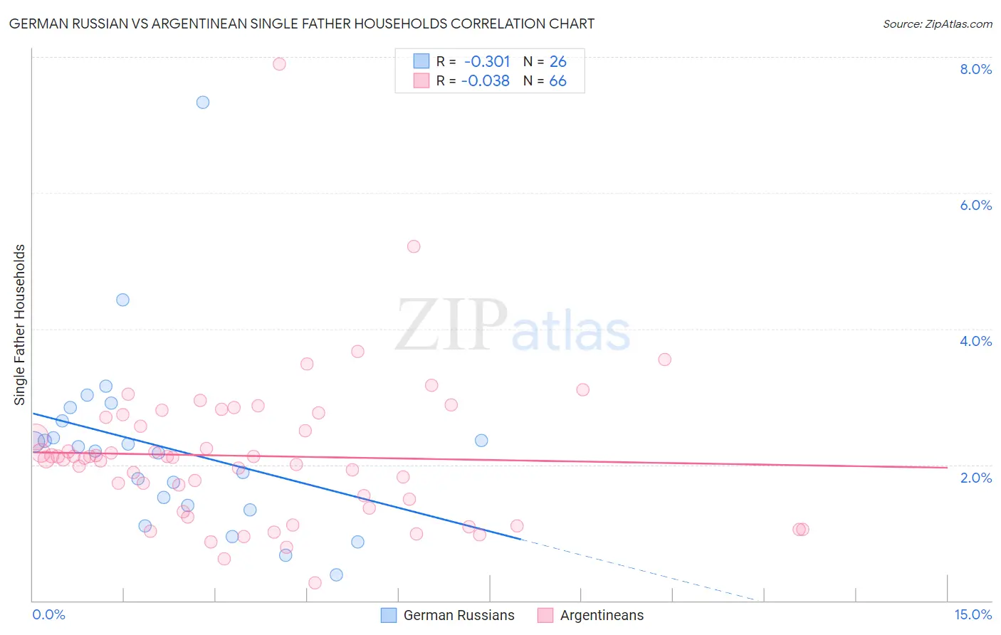 German Russian vs Argentinean Single Father Households