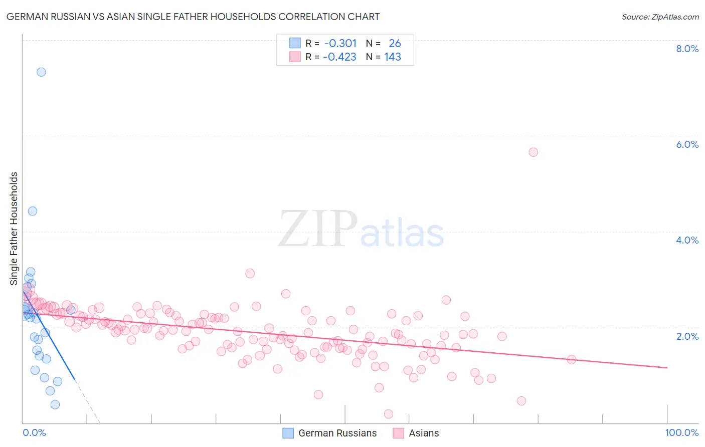 German Russian vs Asian Single Father Households