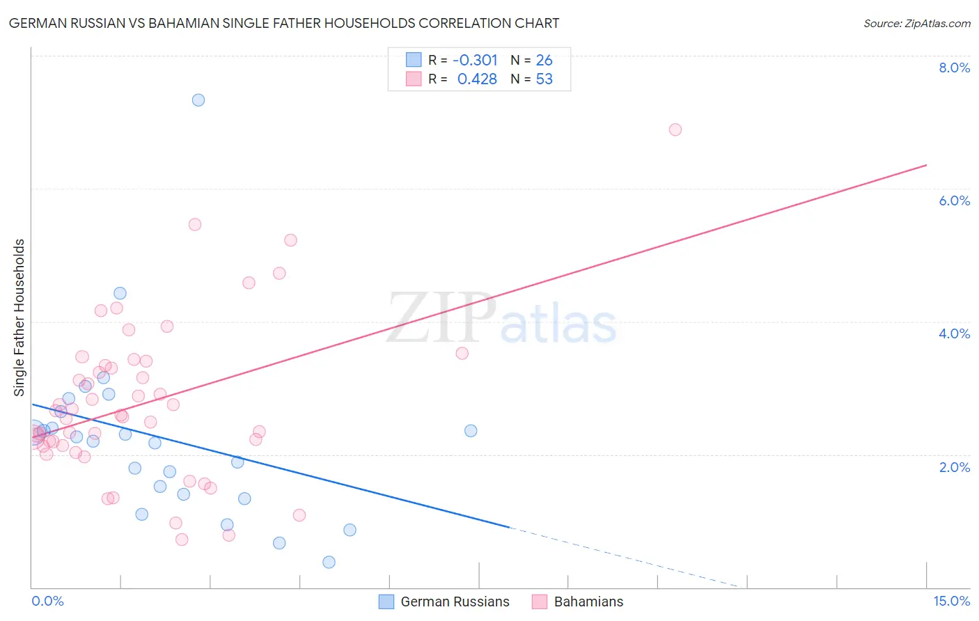 German Russian vs Bahamian Single Father Households