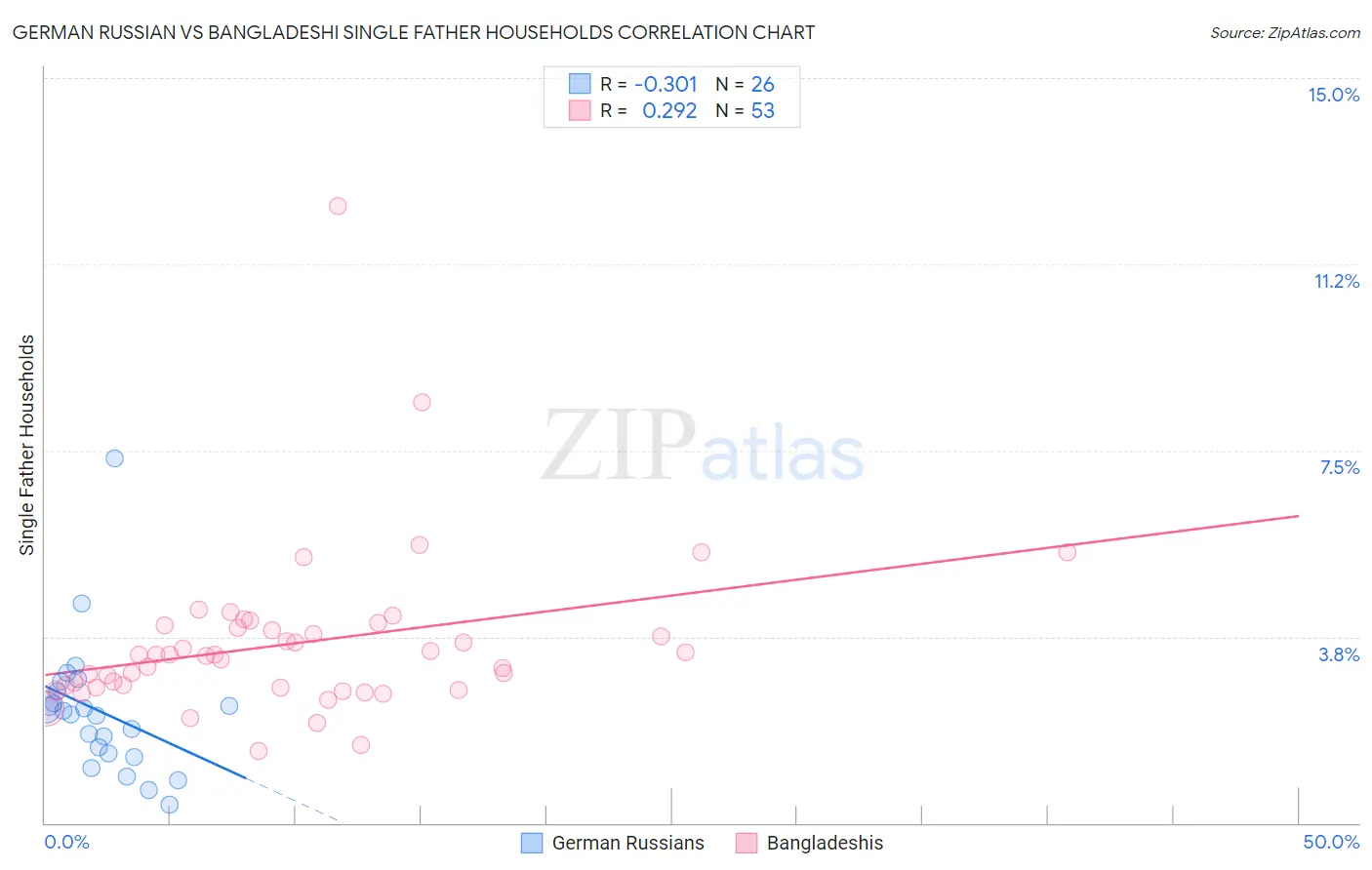 German Russian vs Bangladeshi Single Father Households
