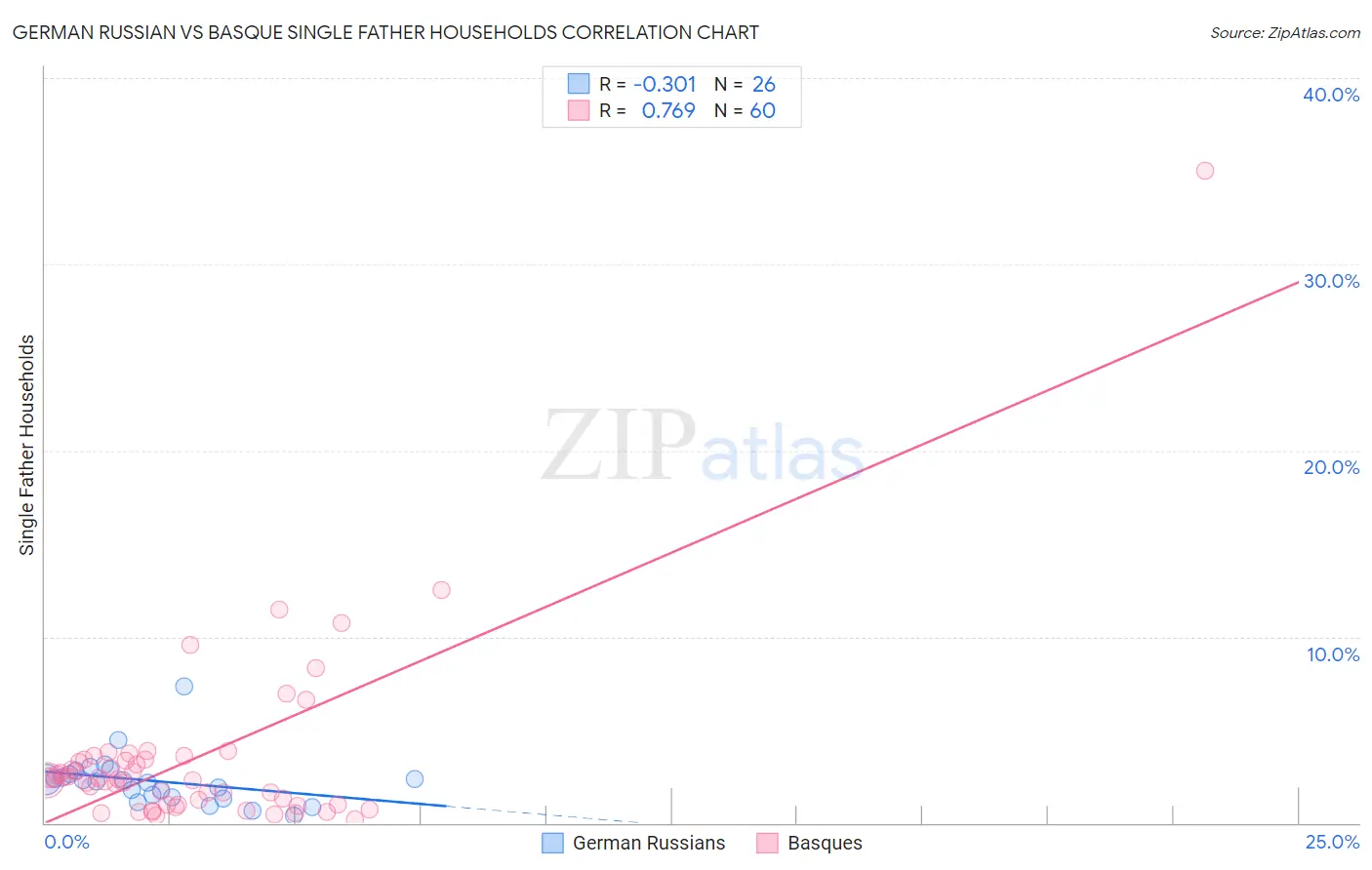 German Russian vs Basque Single Father Households