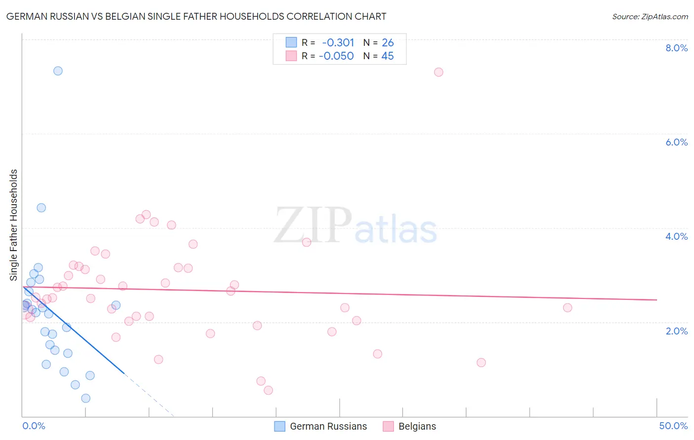 German Russian vs Belgian Single Father Households