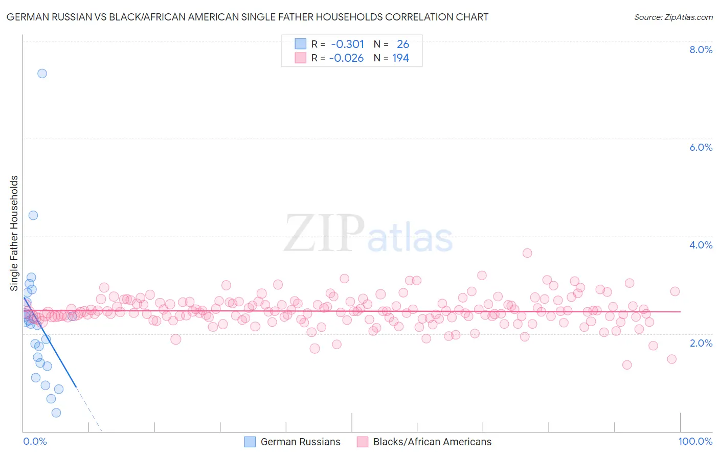 German Russian vs Black/African American Single Father Households