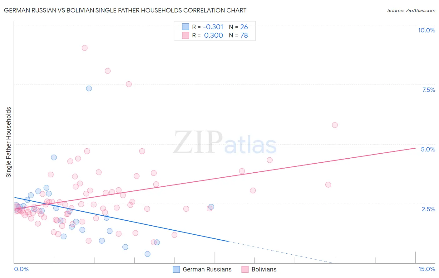 German Russian vs Bolivian Single Father Households