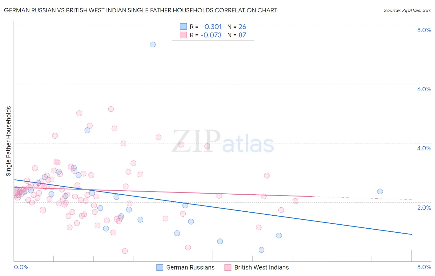 German Russian vs British West Indian Single Father Households