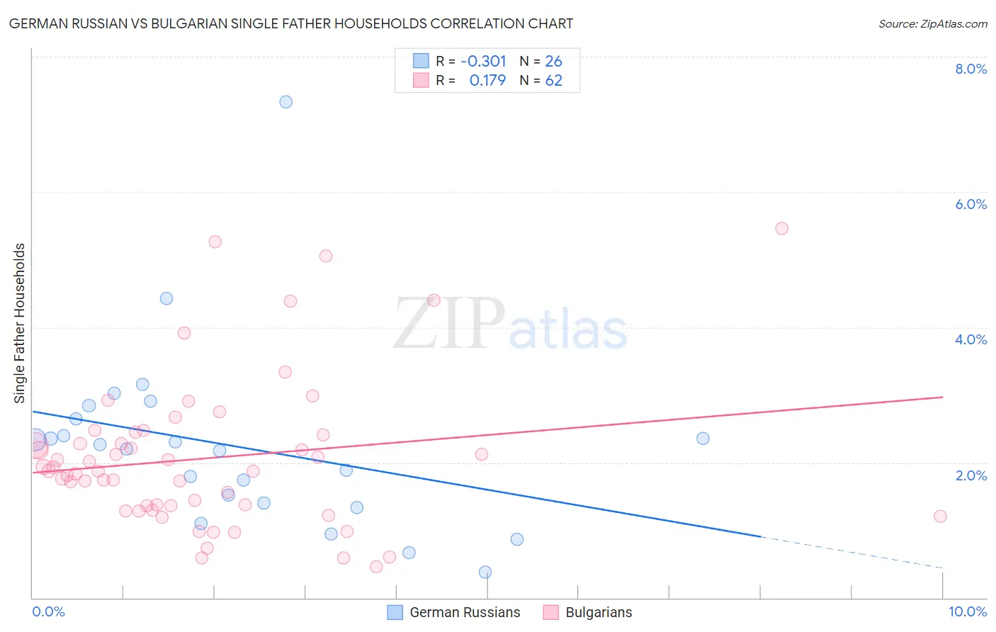 German Russian vs Bulgarian Single Father Households