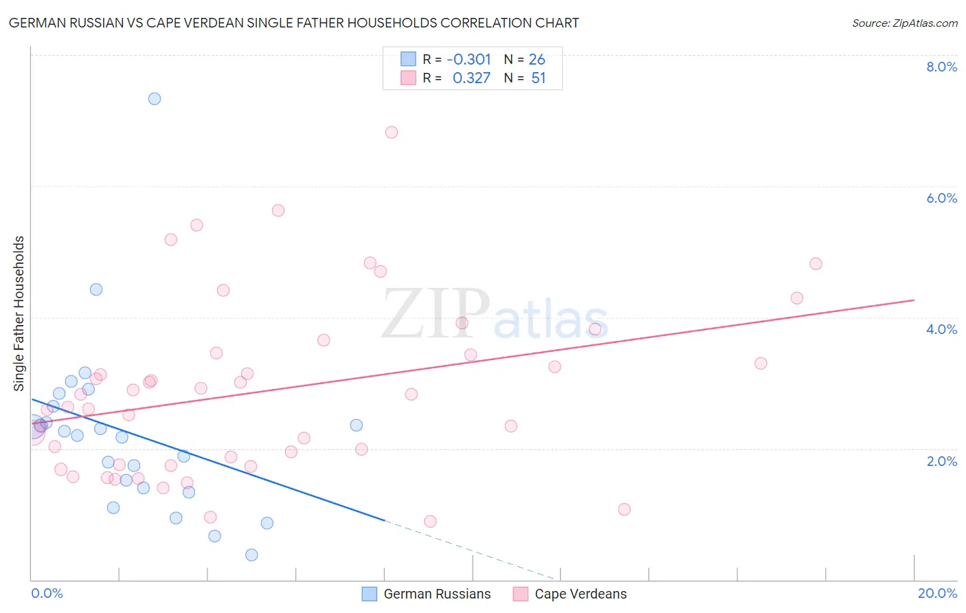 German Russian vs Cape Verdean Single Father Households