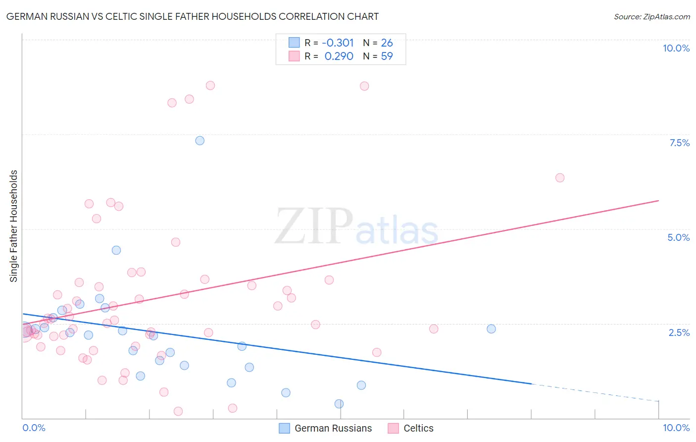 German Russian vs Celtic Single Father Households