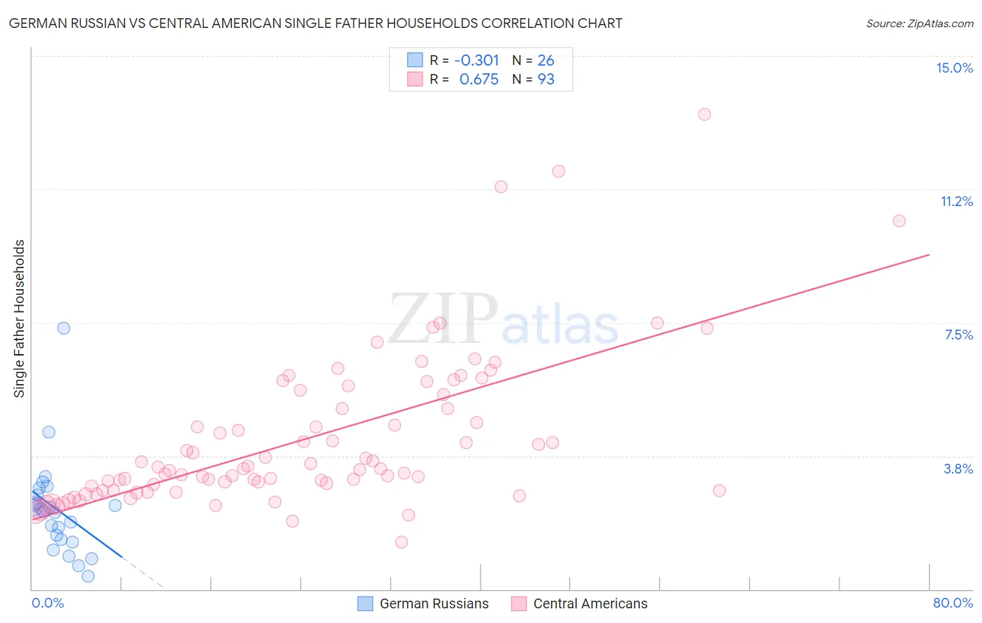German Russian vs Central American Single Father Households