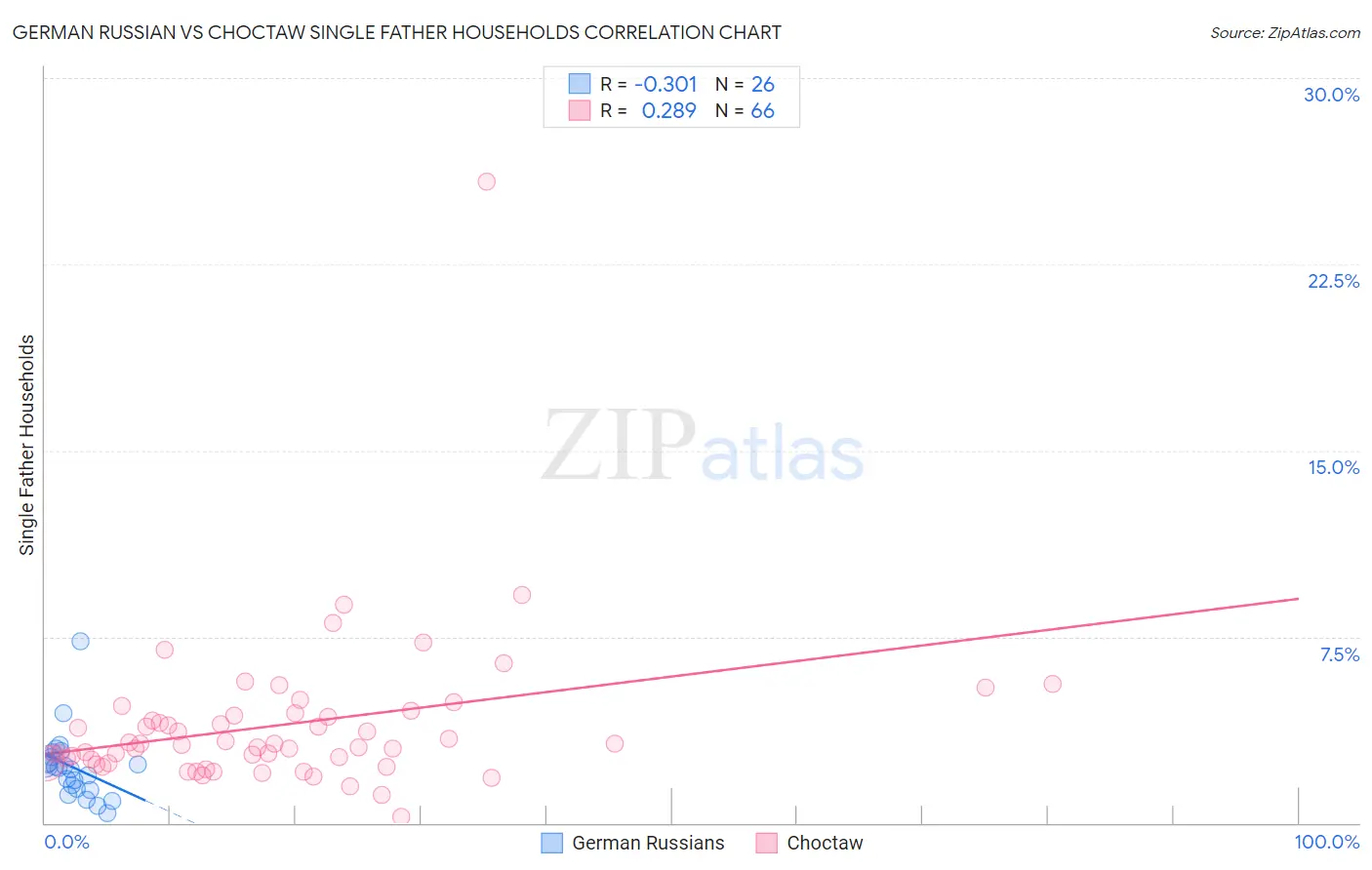German Russian vs Choctaw Single Father Households
