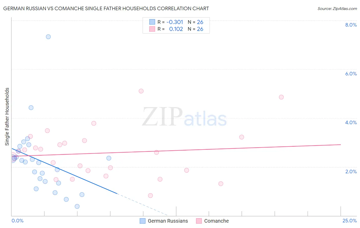 German Russian vs Comanche Single Father Households