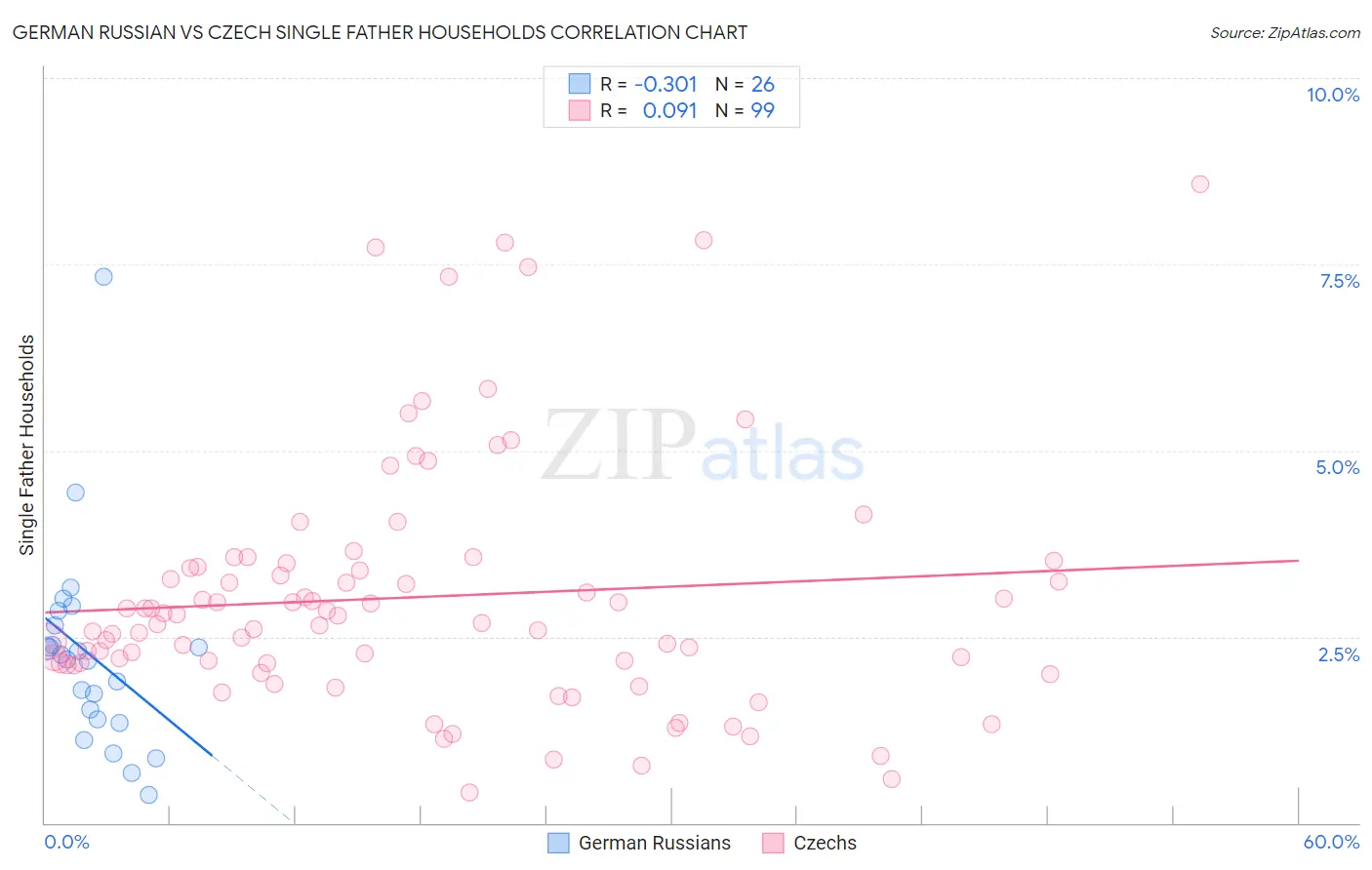 German Russian vs Czech Single Father Households