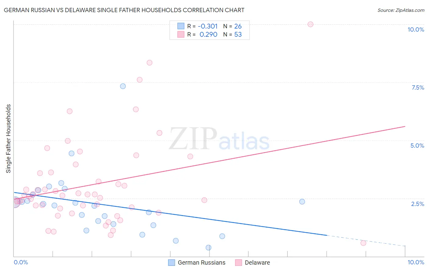 German Russian vs Delaware Single Father Households