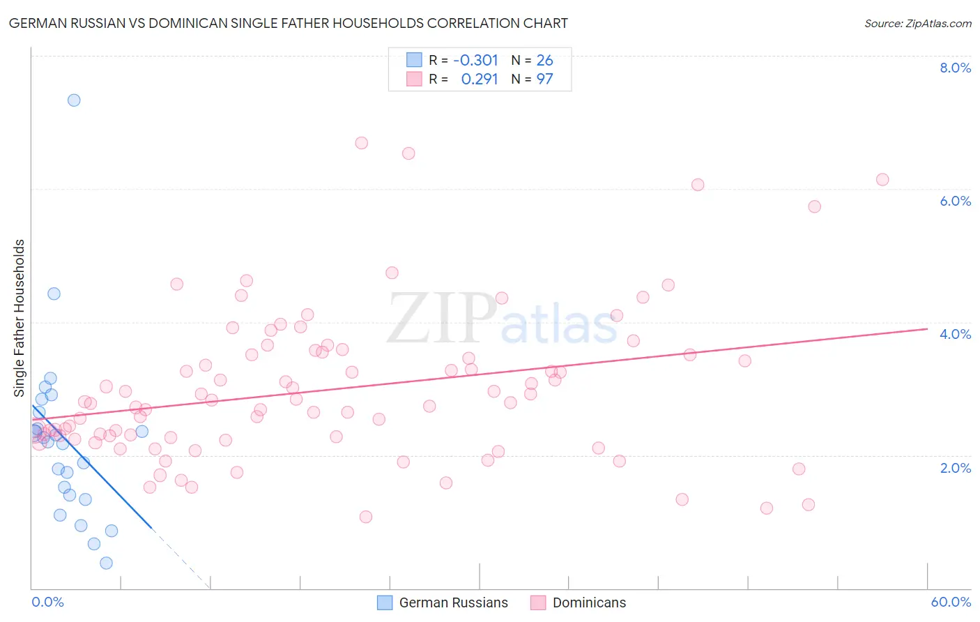 German Russian vs Dominican Single Father Households