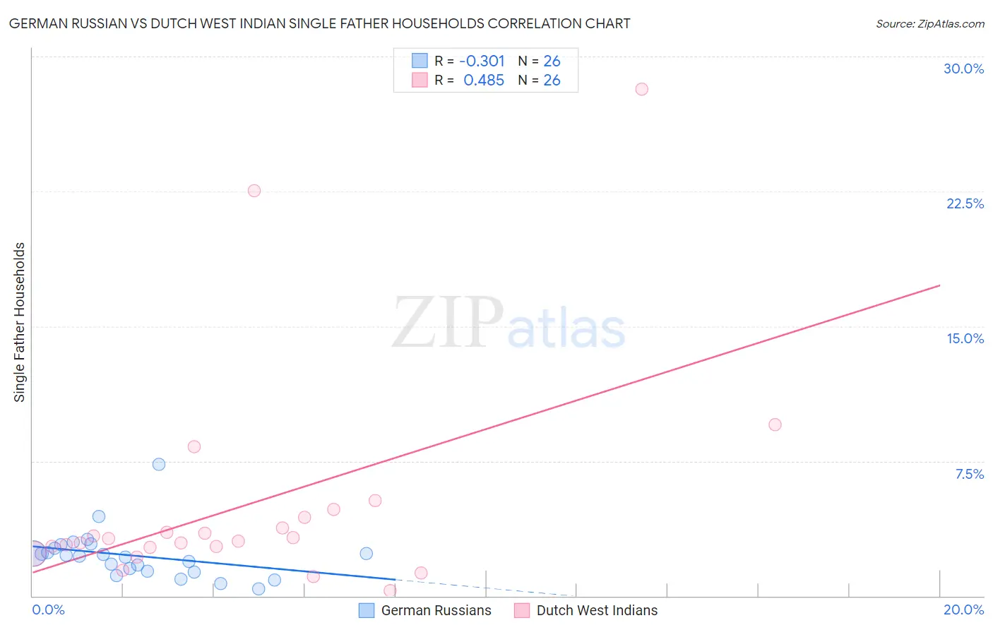 German Russian vs Dutch West Indian Single Father Households