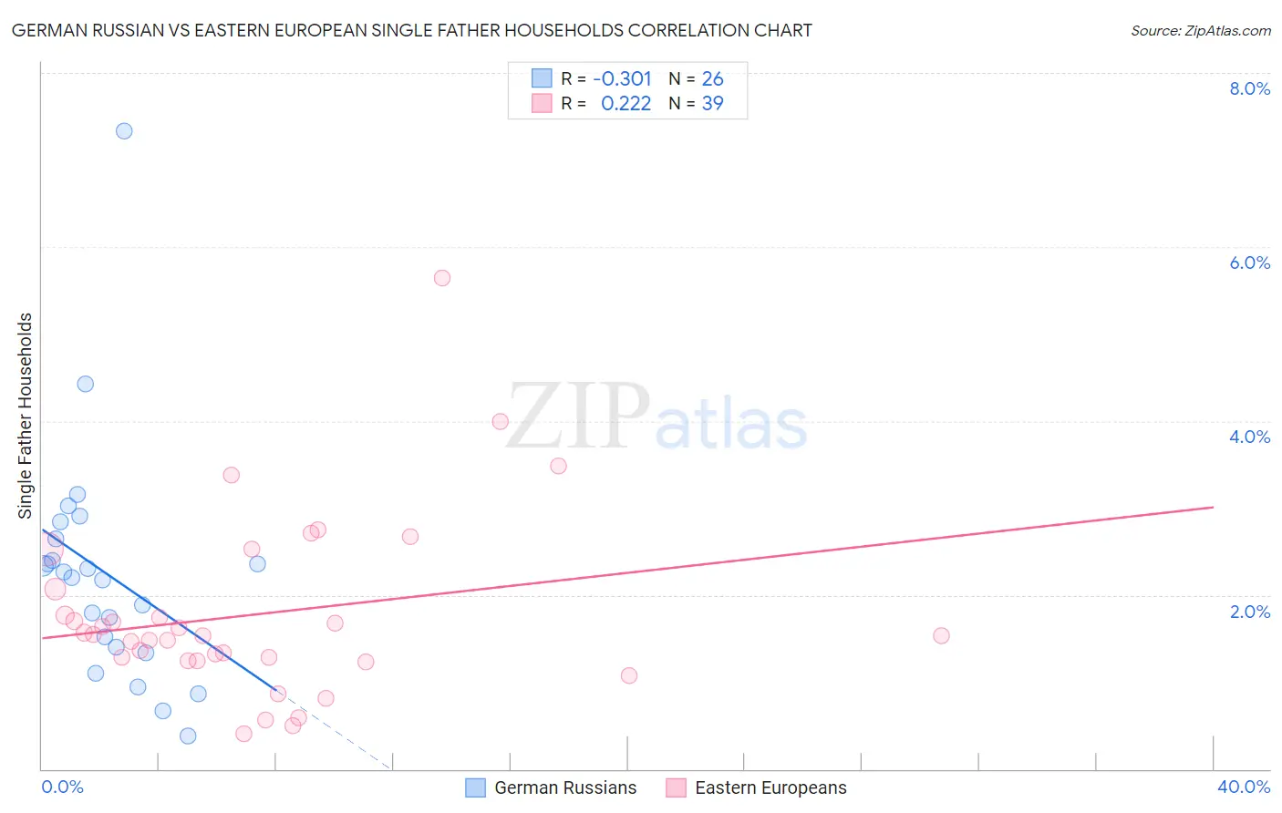 German Russian vs Eastern European Single Father Households