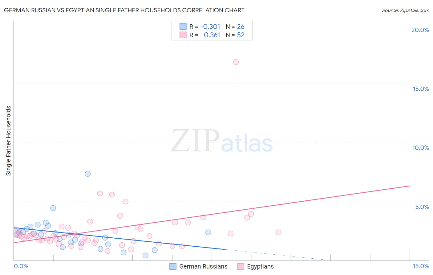 German Russian vs Egyptian Single Father Households