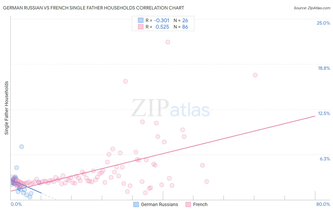 German Russian vs French Single Father Households