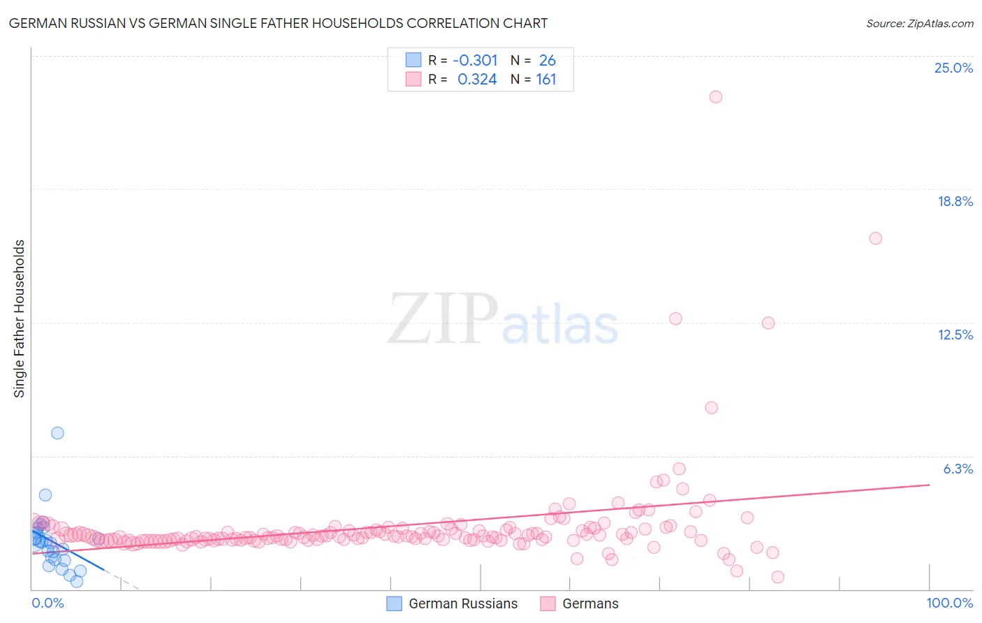 German Russian vs German Single Father Households