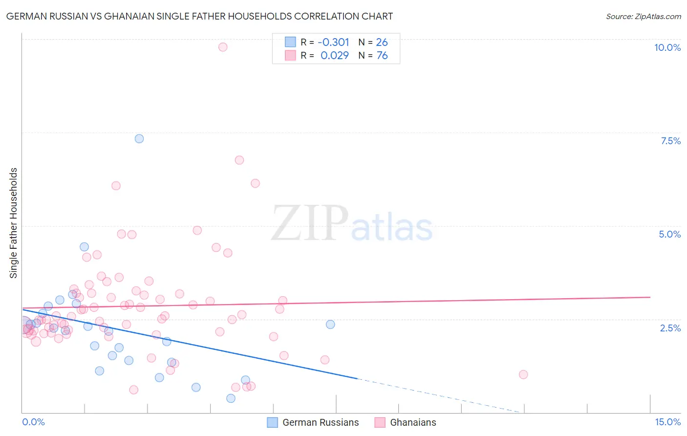 German Russian vs Ghanaian Single Father Households