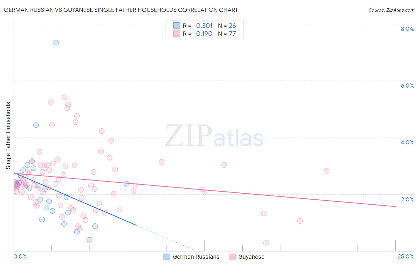 German Russian vs Guyanese Single Father Households