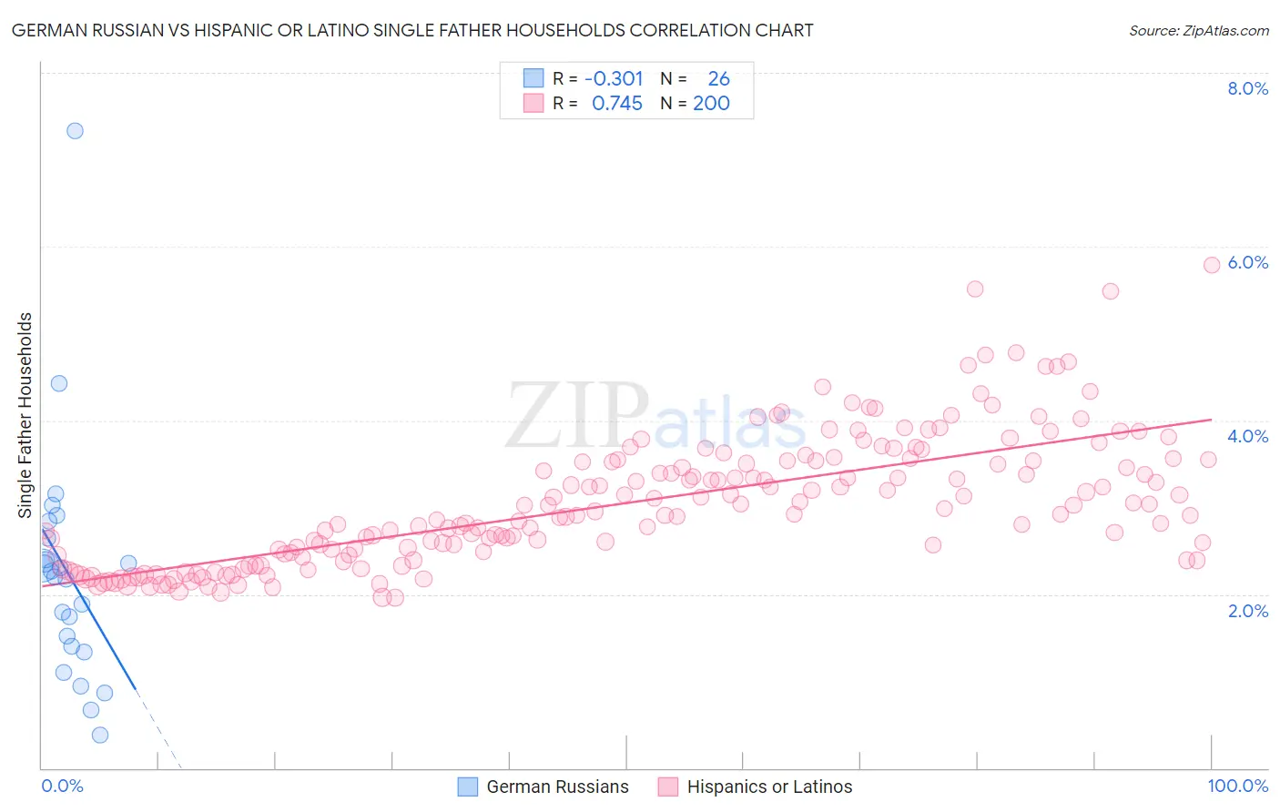 German Russian vs Hispanic or Latino Single Father Households