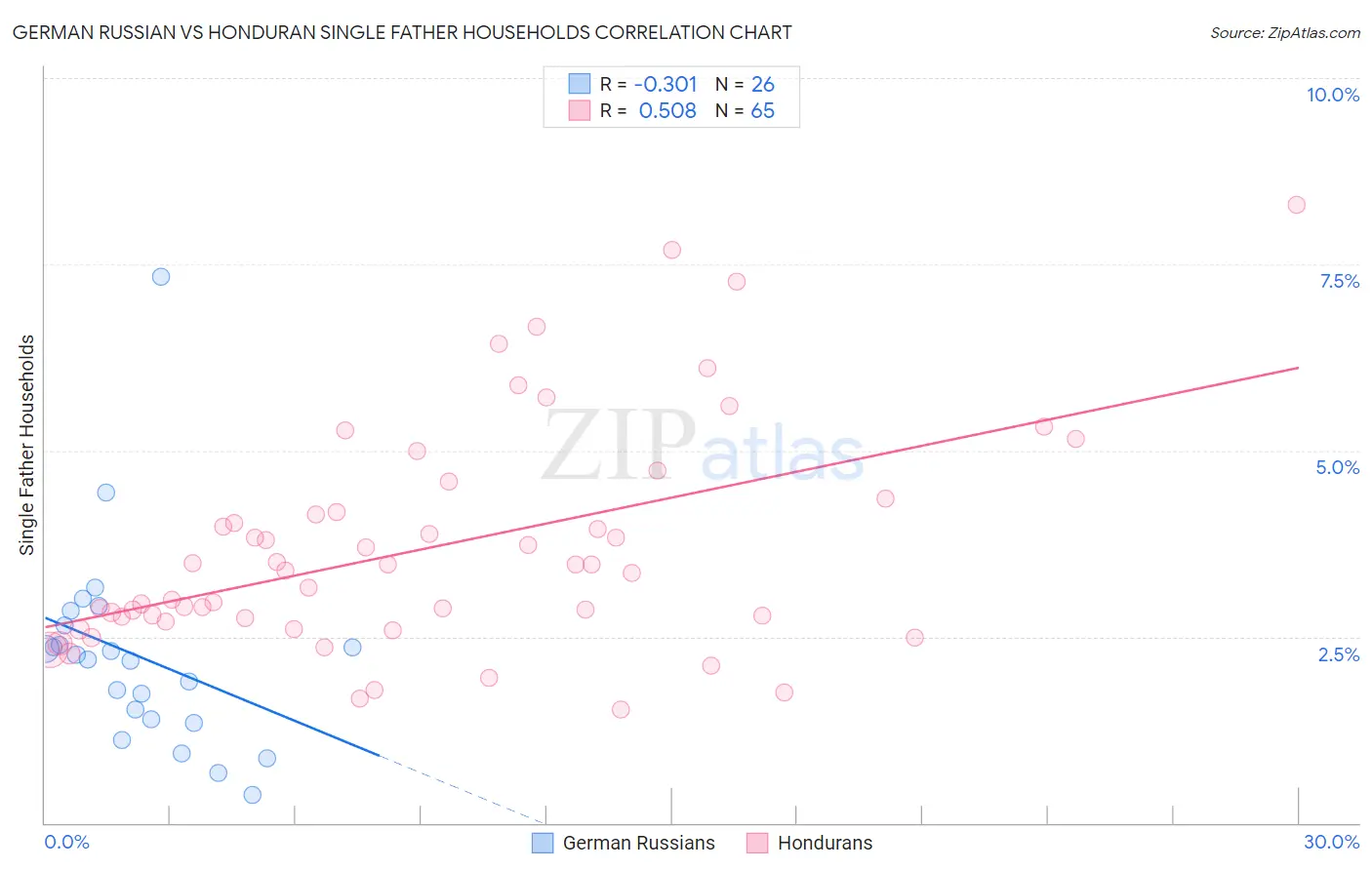 German Russian vs Honduran Single Father Households