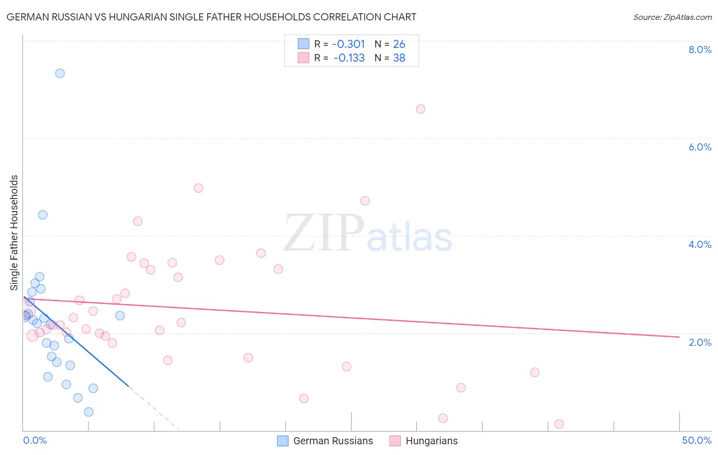 German Russian vs Hungarian Single Father Households