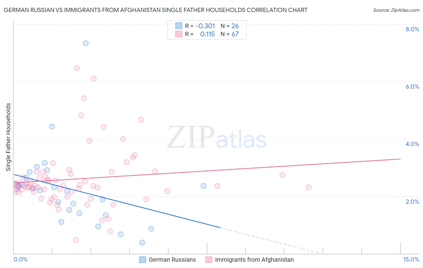 German Russian vs Immigrants from Afghanistan Single Father Households