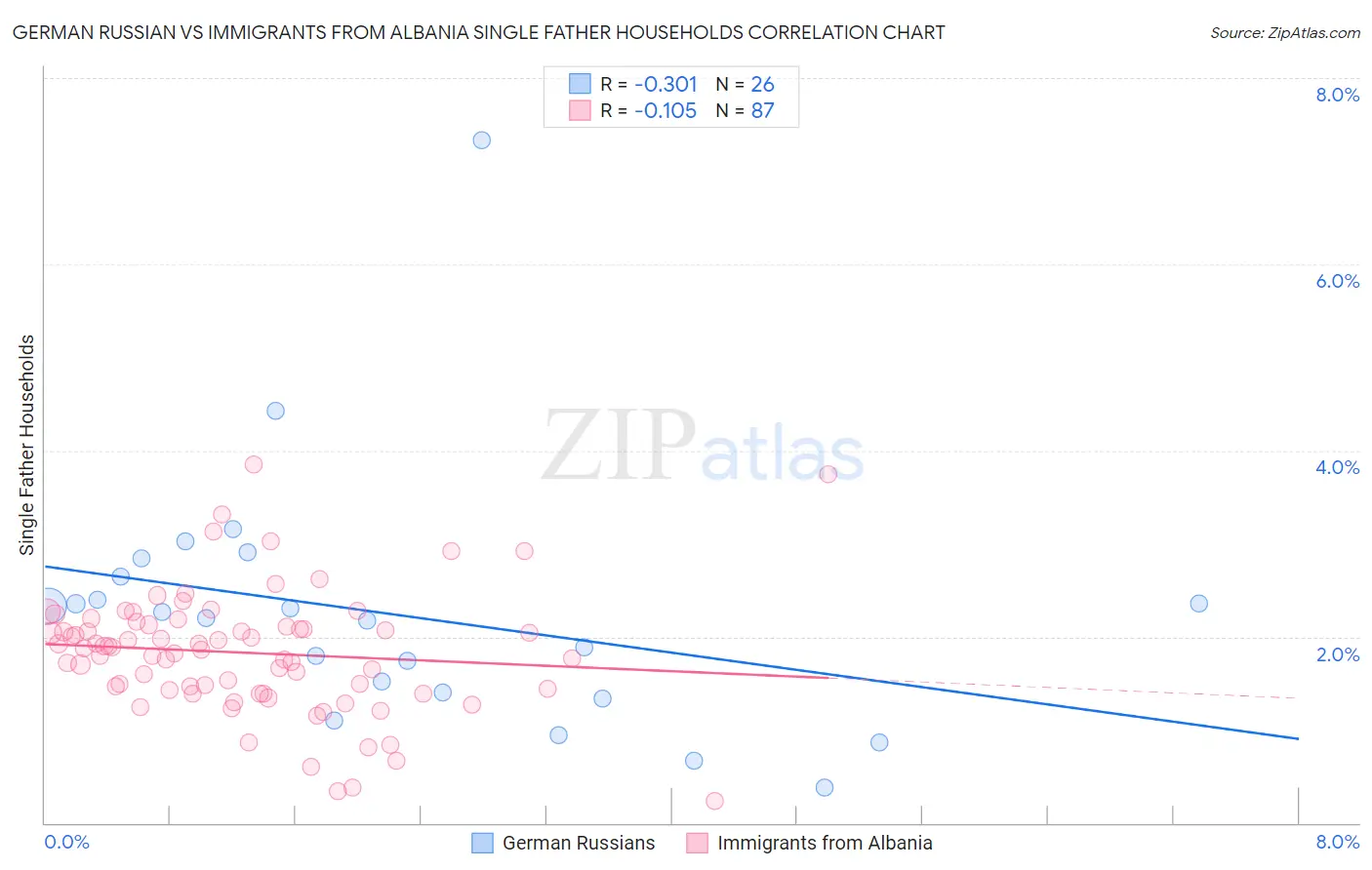 German Russian vs Immigrants from Albania Single Father Households
