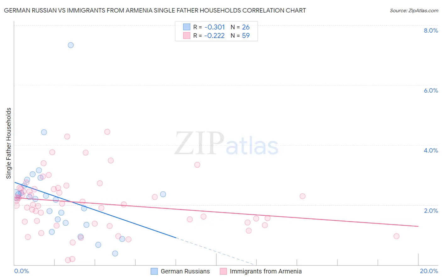 German Russian vs Immigrants from Armenia Single Father Households