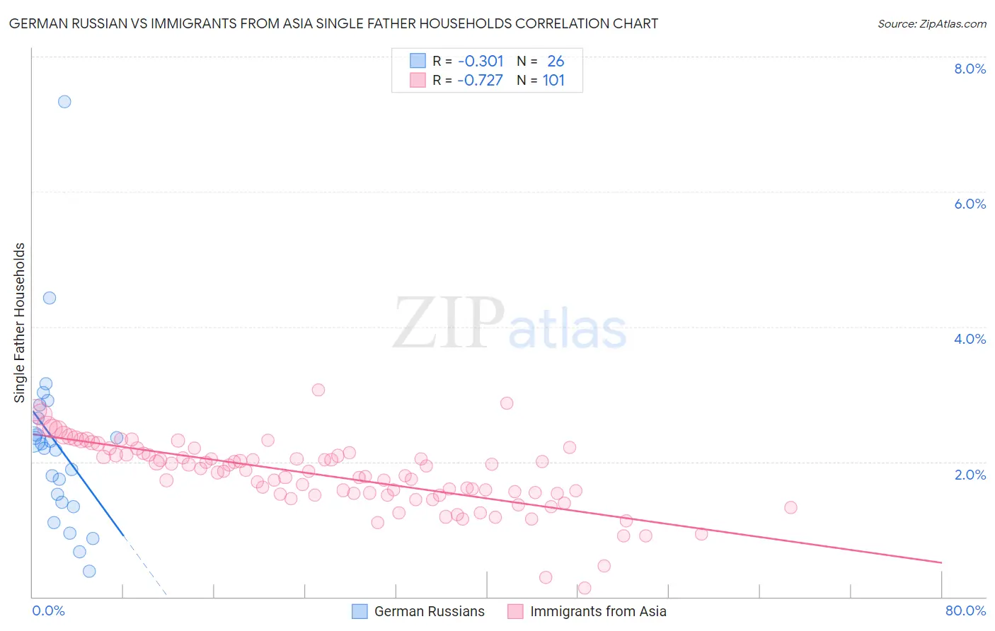 German Russian vs Immigrants from Asia Single Father Households