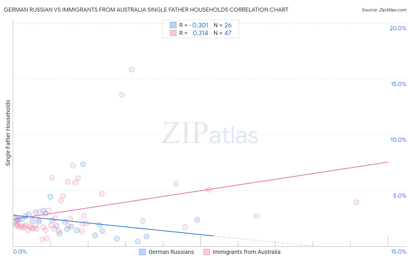 German Russian vs Immigrants from Australia Single Father Households