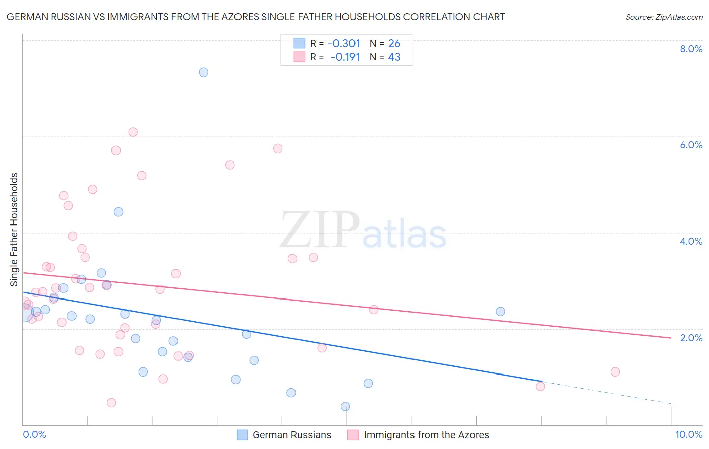 German Russian vs Immigrants from the Azores Single Father Households