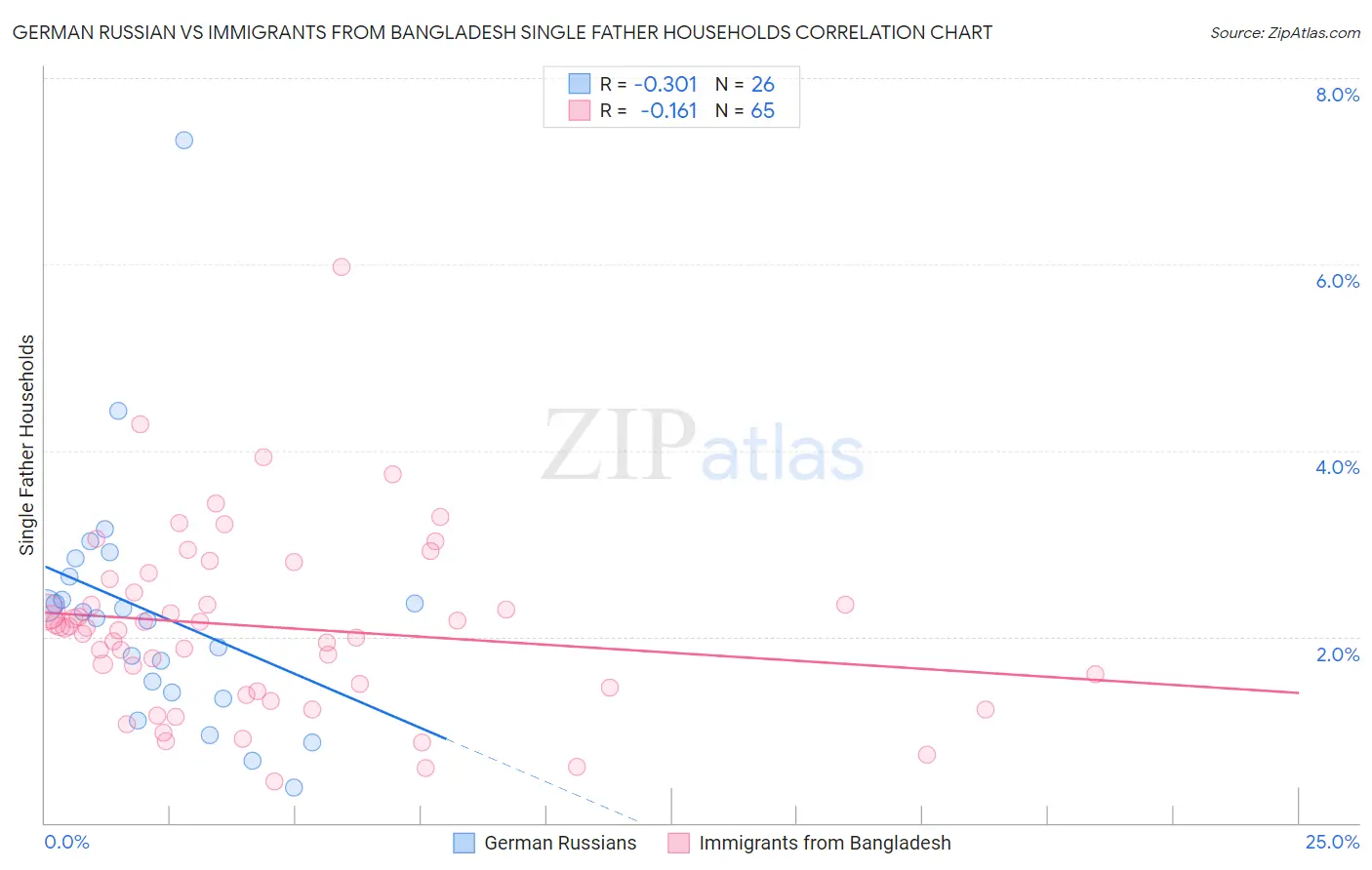 German Russian vs Immigrants from Bangladesh Single Father Households