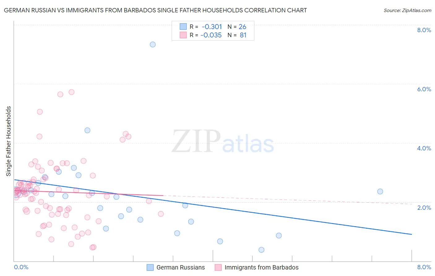 German Russian vs Immigrants from Barbados Single Father Households