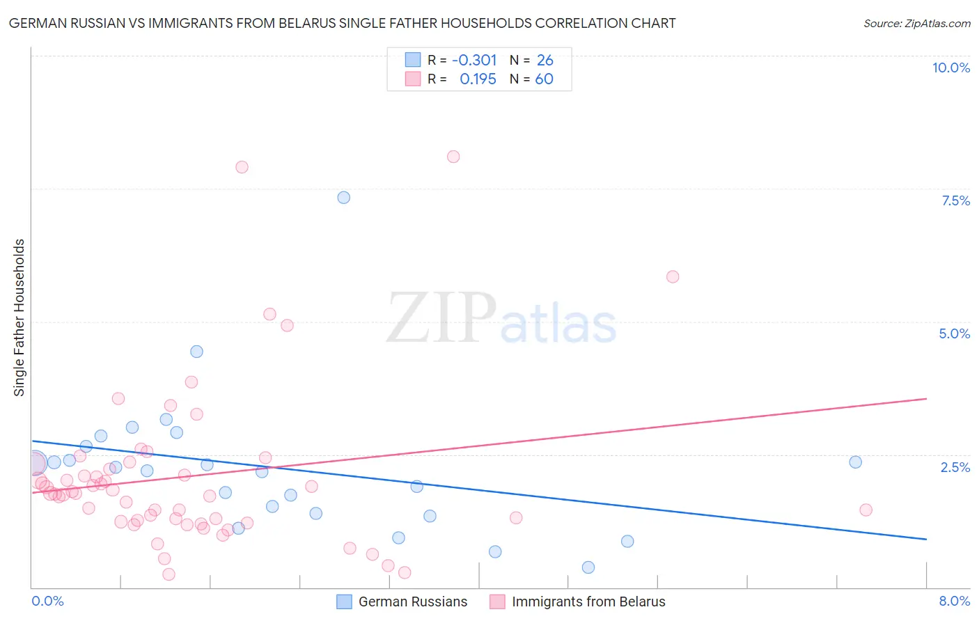 German Russian vs Immigrants from Belarus Single Father Households