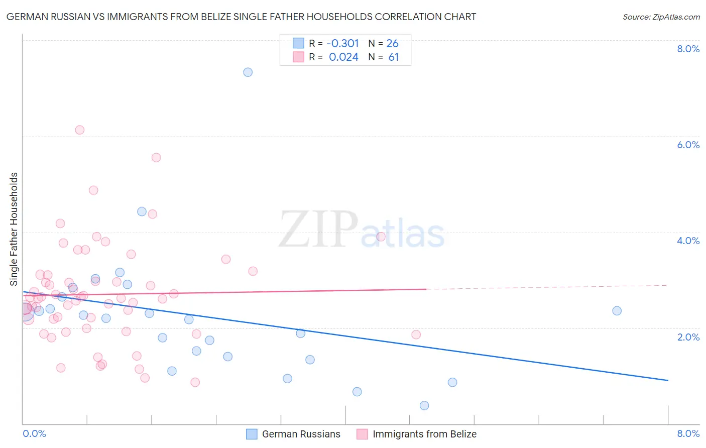 German Russian vs Immigrants from Belize Single Father Households