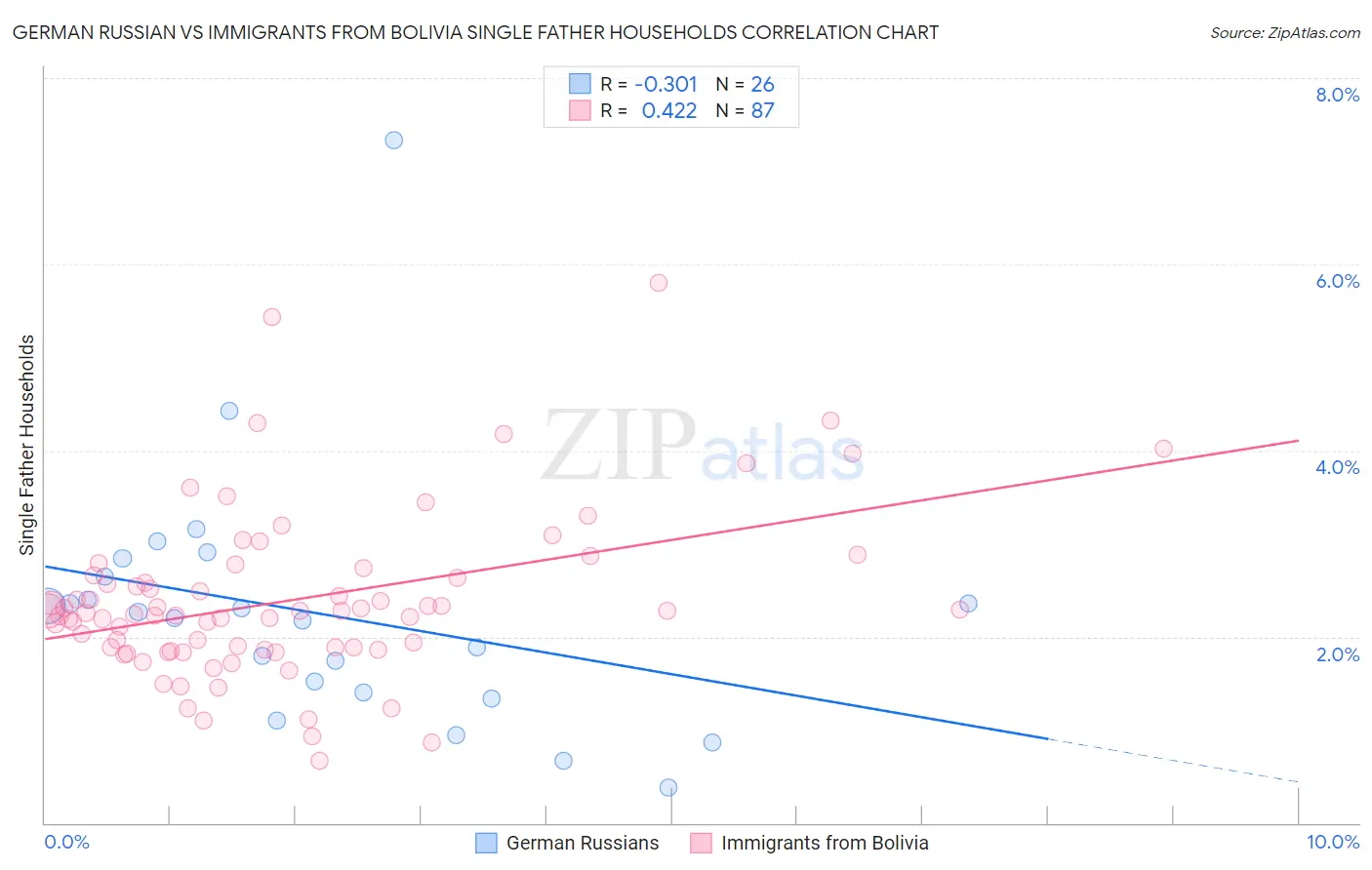 German Russian vs Immigrants from Bolivia Single Father Households