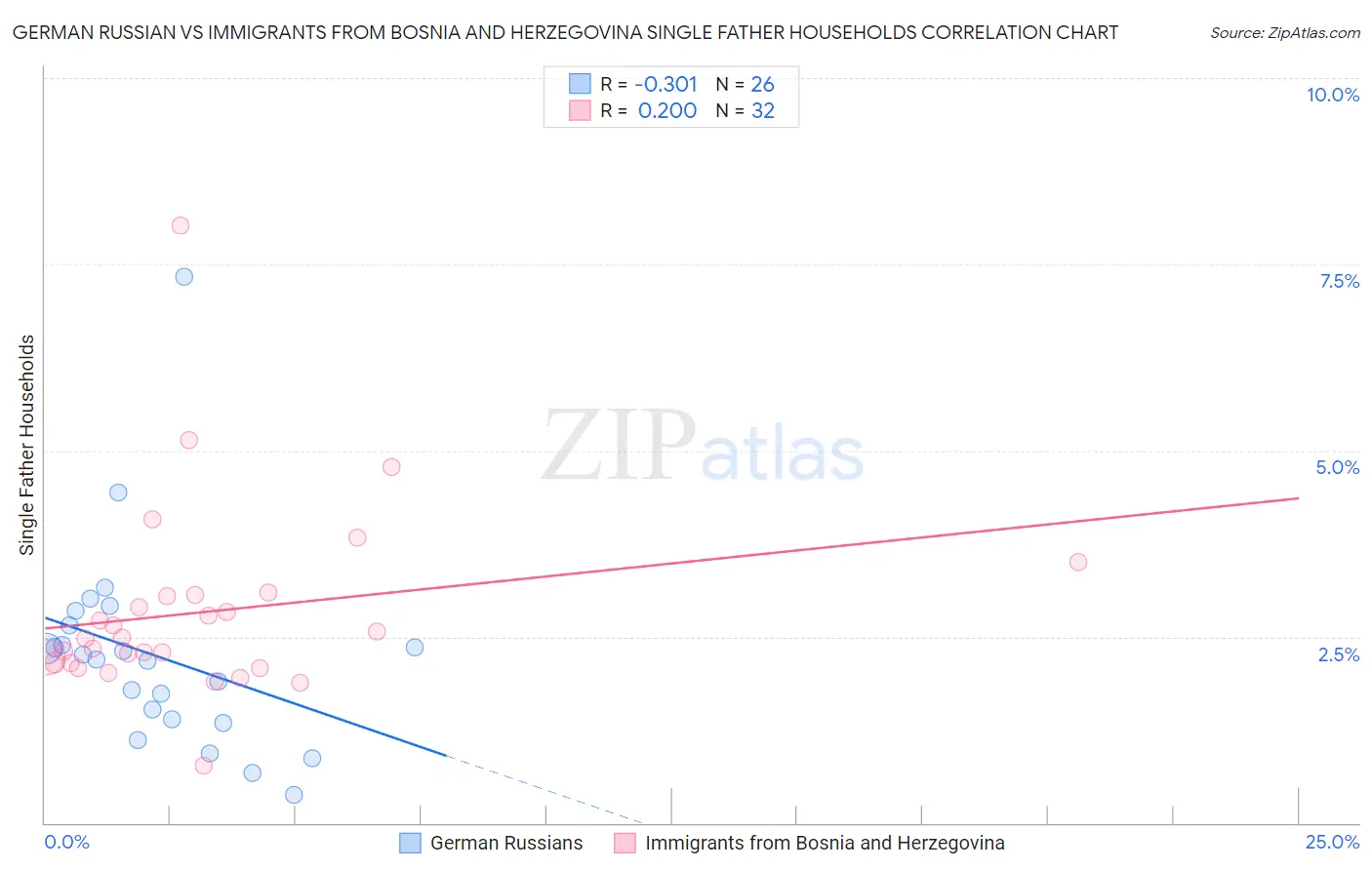 German Russian vs Immigrants from Bosnia and Herzegovina Single Father Households