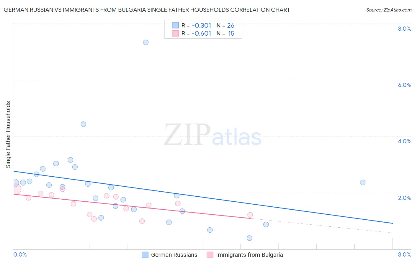 German Russian vs Immigrants from Bulgaria Single Father Households