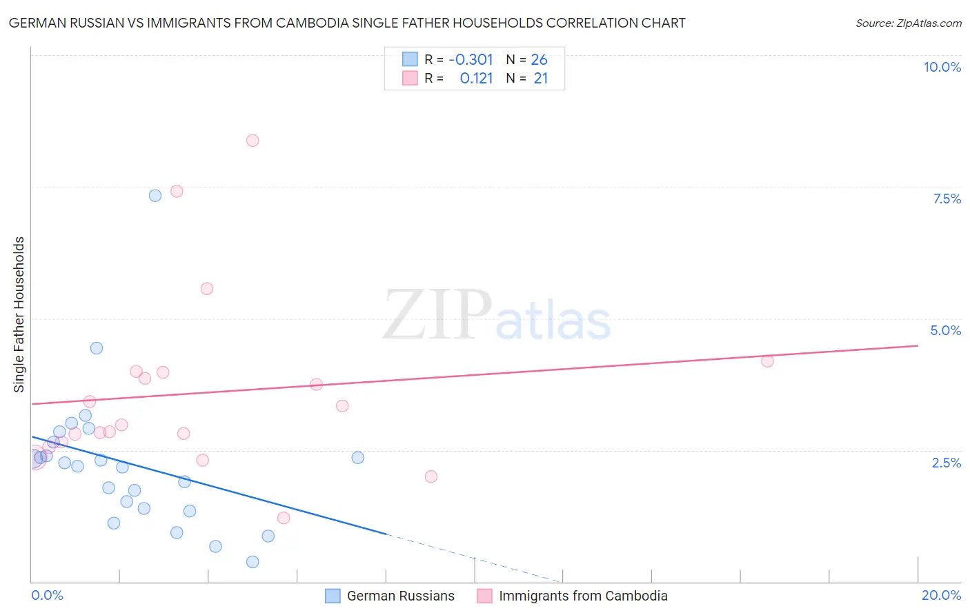 German Russian vs Immigrants from Cambodia Single Father Households