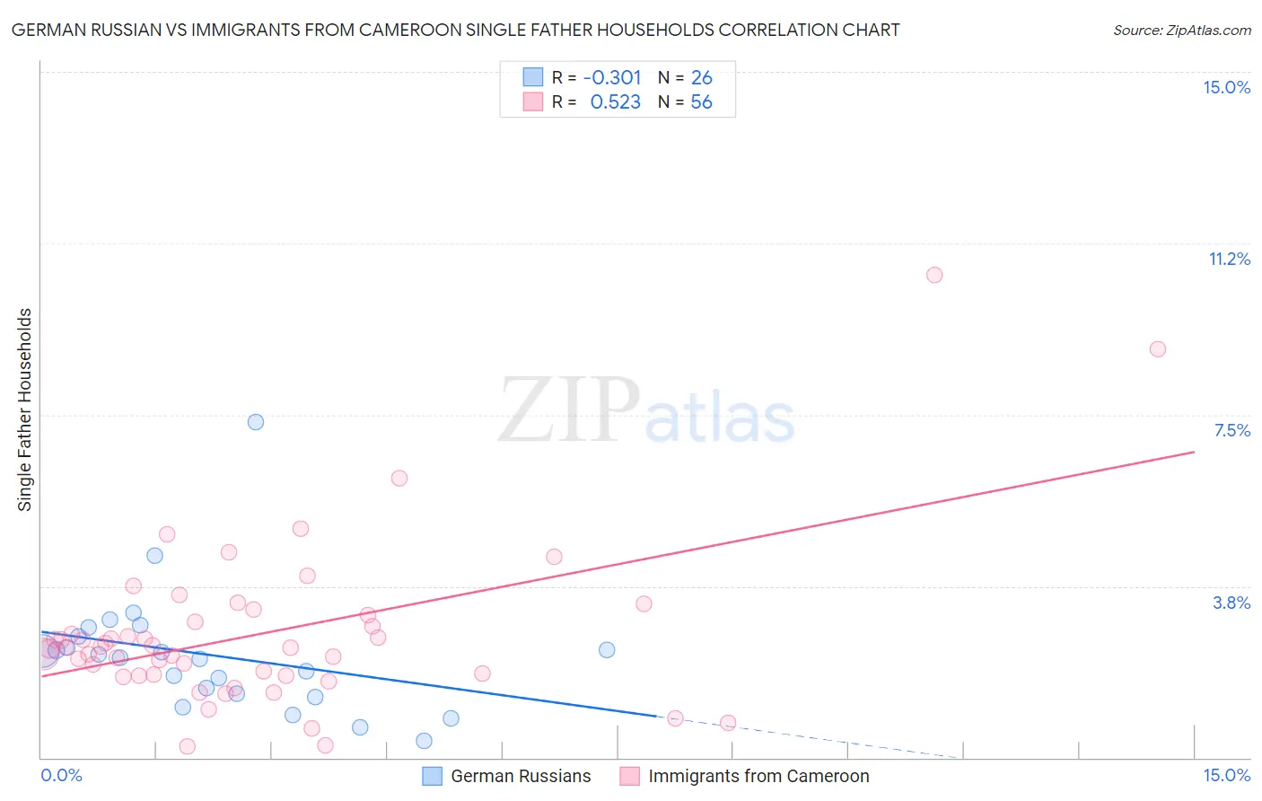 German Russian vs Immigrants from Cameroon Single Father Households