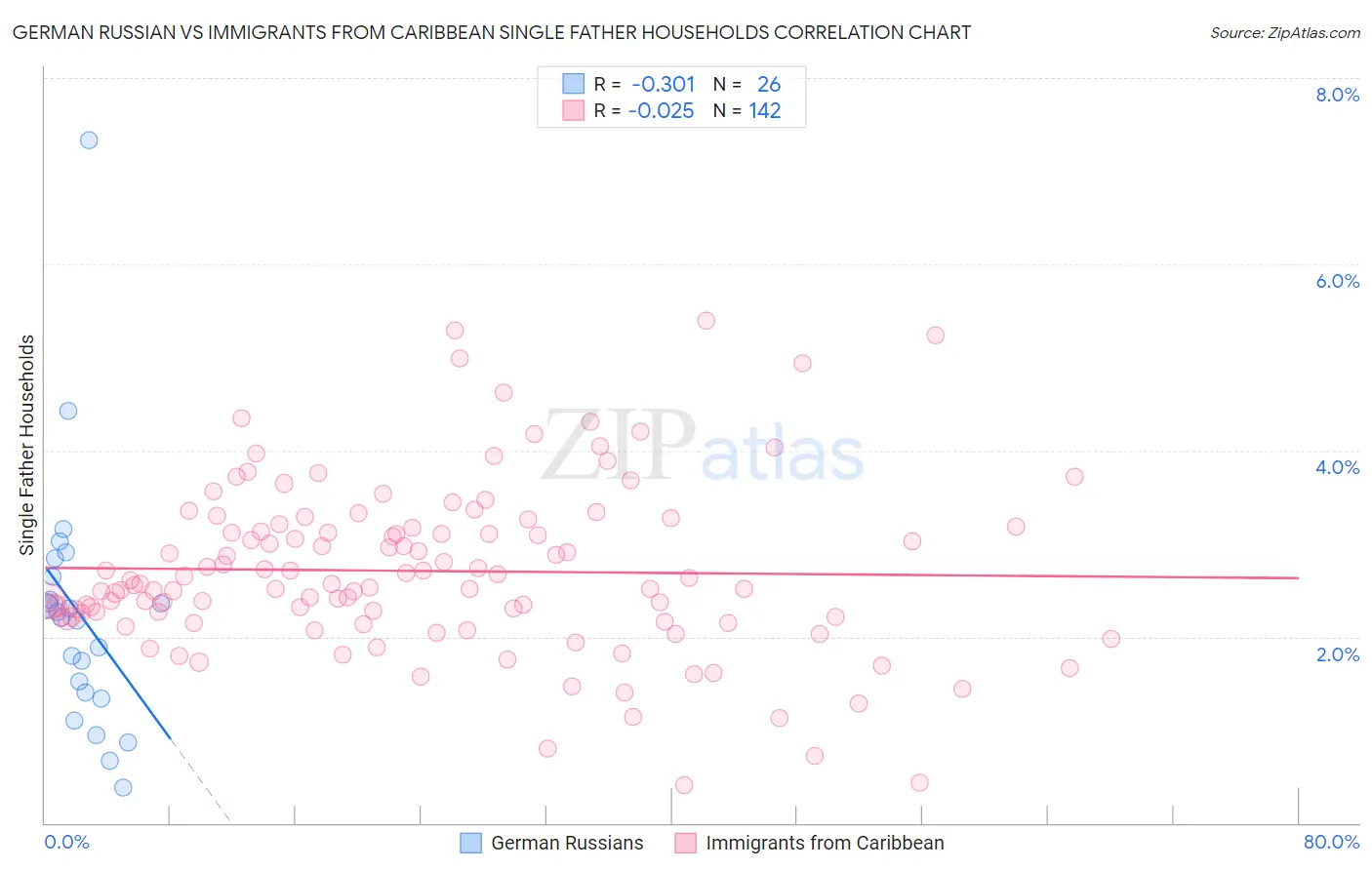 German Russian vs Immigrants from Caribbean Single Father Households