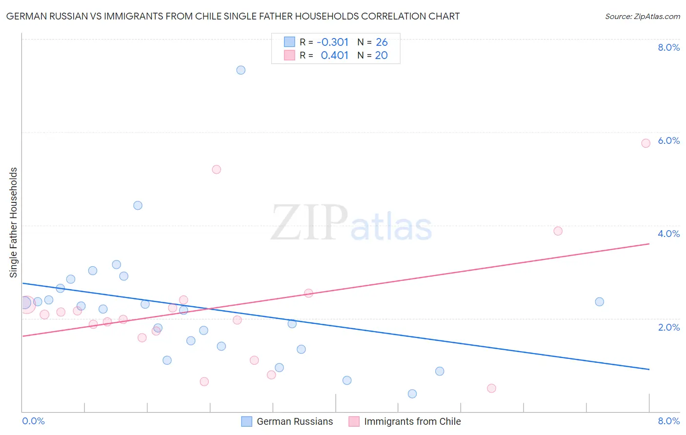 German Russian vs Immigrants from Chile Single Father Households