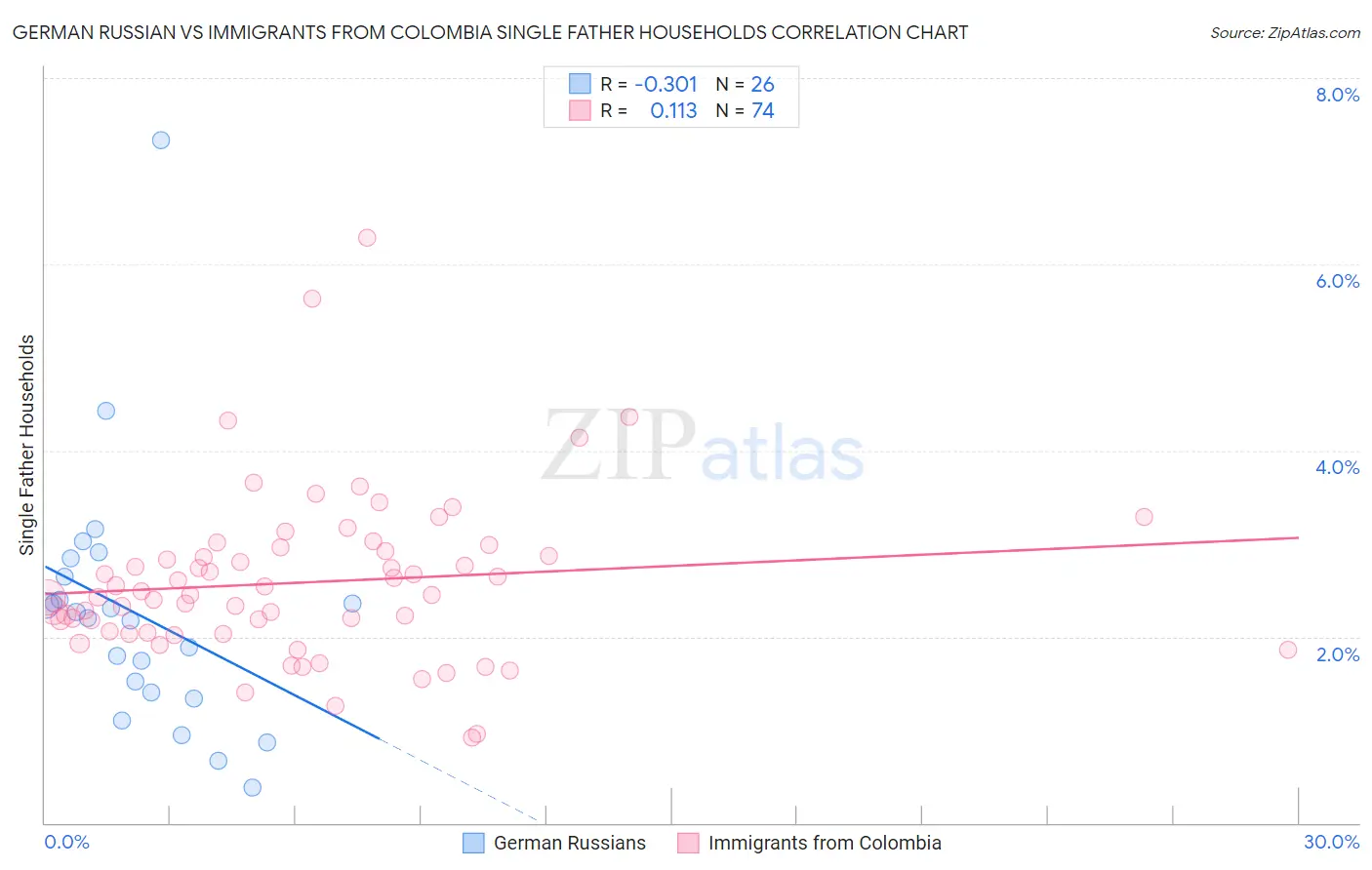 German Russian vs Immigrants from Colombia Single Father Households