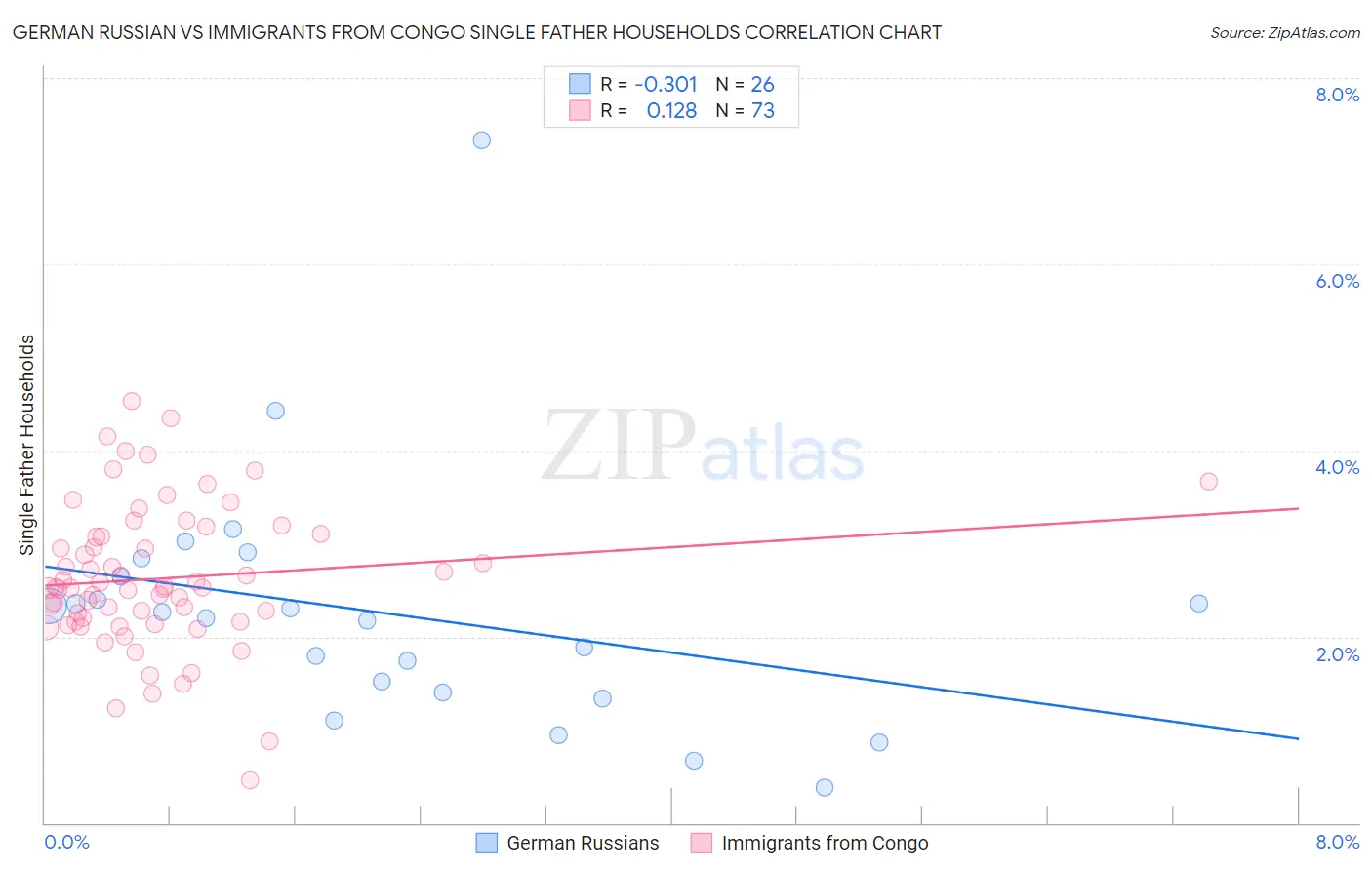 German Russian vs Immigrants from Congo Single Father Households
