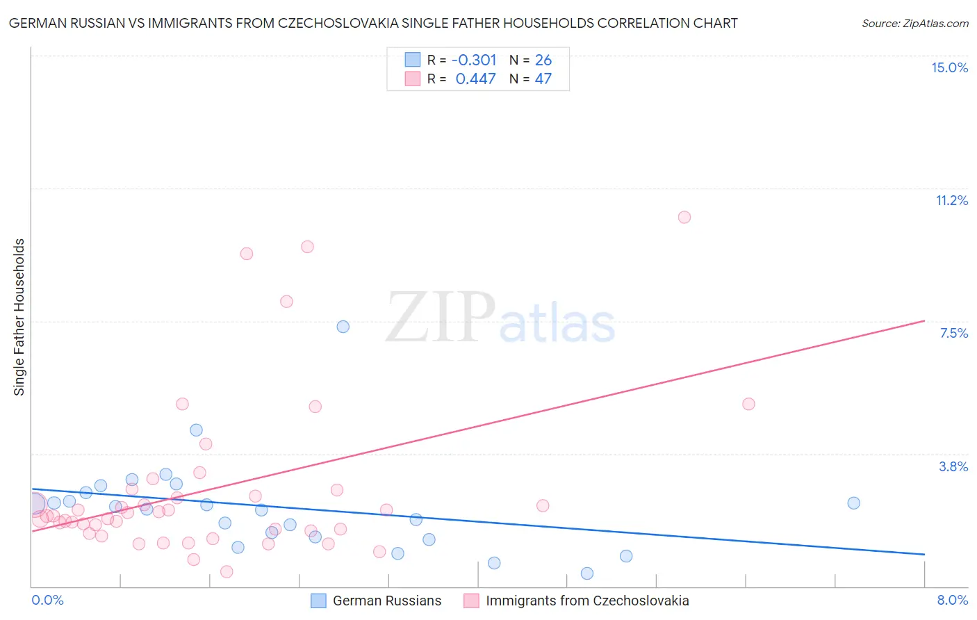 German Russian vs Immigrants from Czechoslovakia Single Father Households